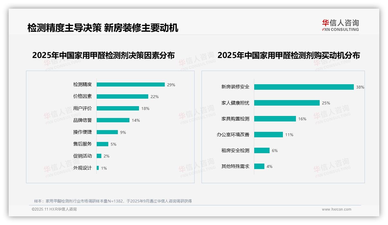 重磅发现：31%消费者将检测准确性作为购买关键因素，华信人咨询报告发布-2025年11月-家用甲醛检测剂-38