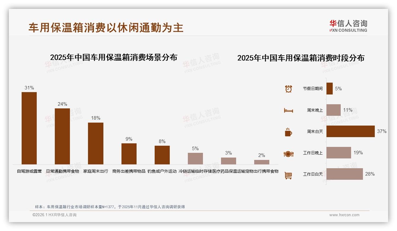 车用保温箱休闲通勤场景55%需求车主喊你升级保温性能——华信人咨询权威发布-2026年1月-车用保温箱-38