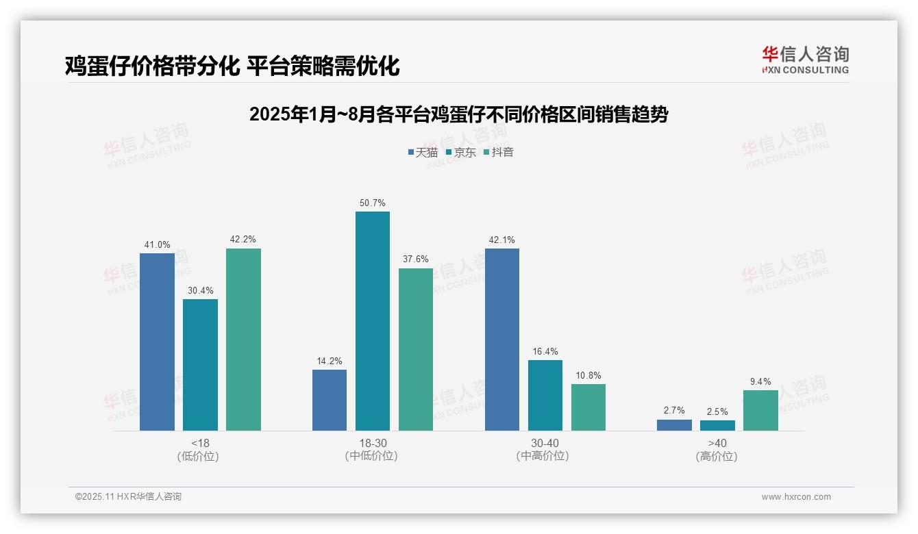 鸡蛋仔中端价格带贡献50.7%销售额——引自华信人咨询消费者调研报告-2025年11月-鸡蛋仔-38