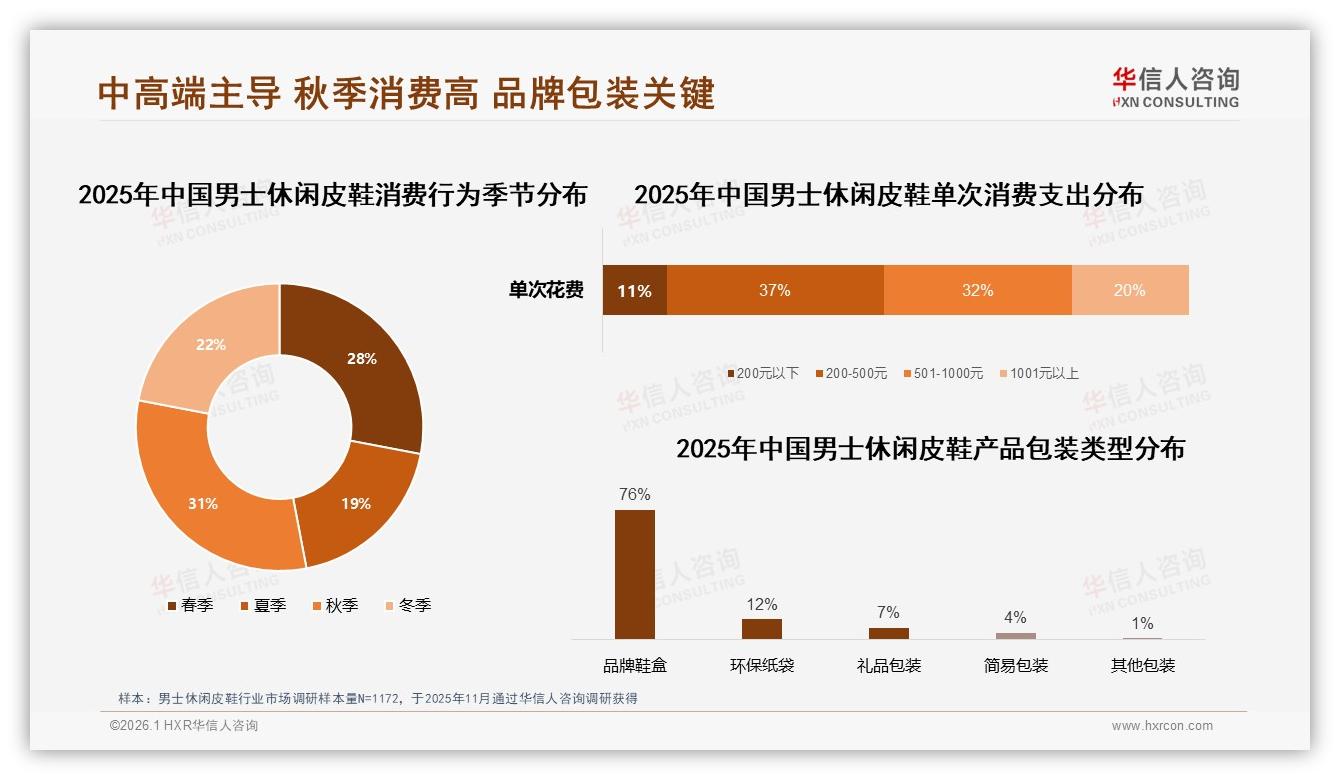 华信人咨询男士休闲皮鞋品类年报：76%消费者重视品牌鞋盒包装-2026年1月-男士休闲皮鞋-38