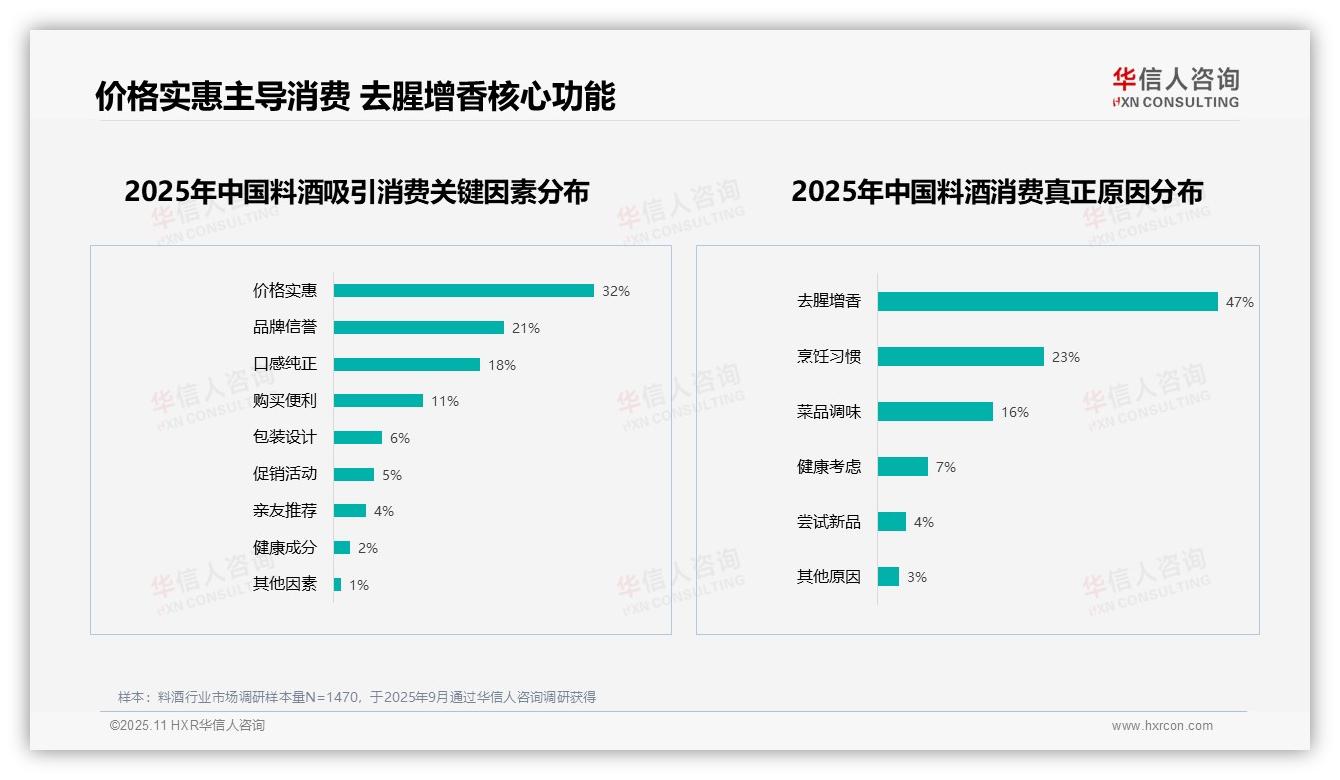 行业风向：华信人咨询报告提出47%消费者因去腥增香使用料酒-2025年11月-料酒-38