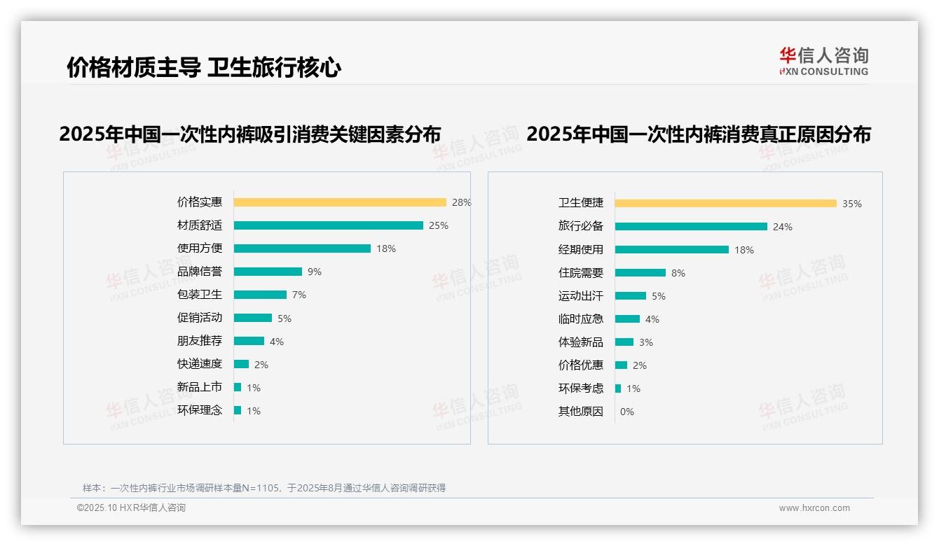一次性内裤77%消费者用于核心场景——华信人咨询研究报告关键发现-2025年10月-一次性内裤-38