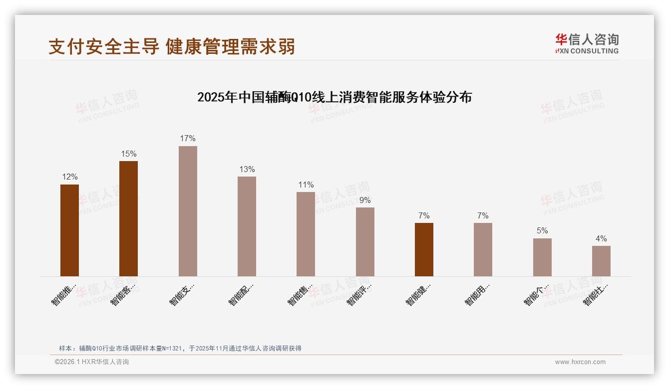 线上购买58%主导渠道，辅酶Q10电商支付安全满意度66%——华信人咨询市场扫描-2026年1月-辅酶Q10-38