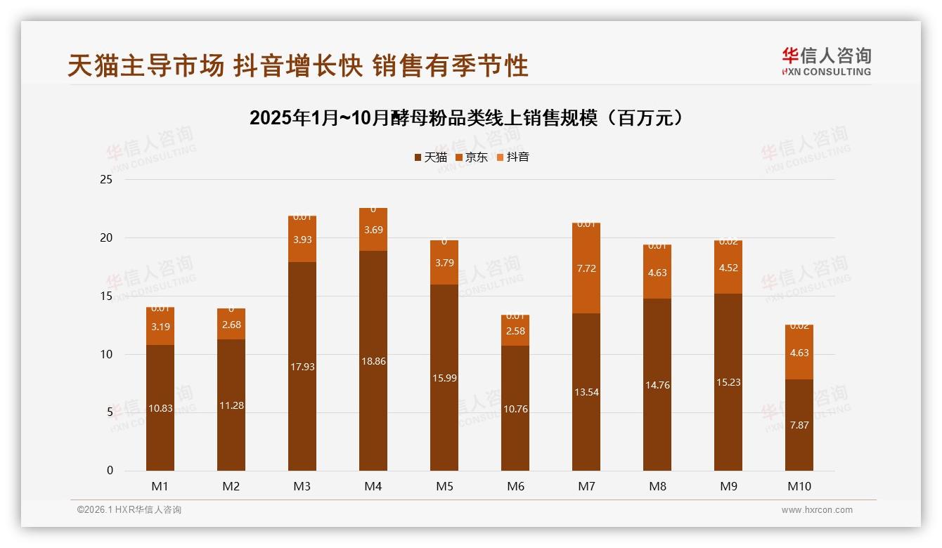 华信人咨询年度复盘：冬季消费峰值31%，酵母粉季节营销如何趁热锁客-2026年1月-酵母粉-38