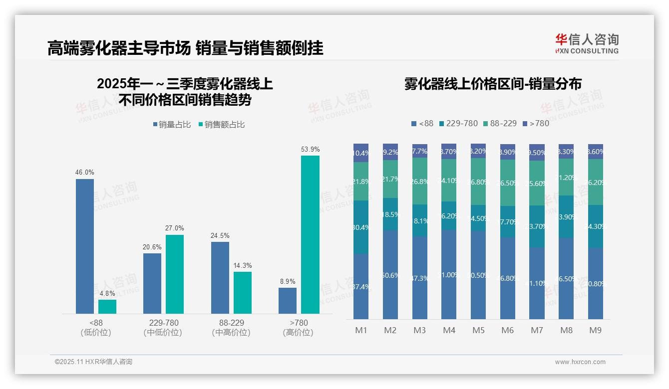 高端雾化器贡献53.9%销售额：这一结论来自华信人咨询权威报告-2025年11月-雾化器-38