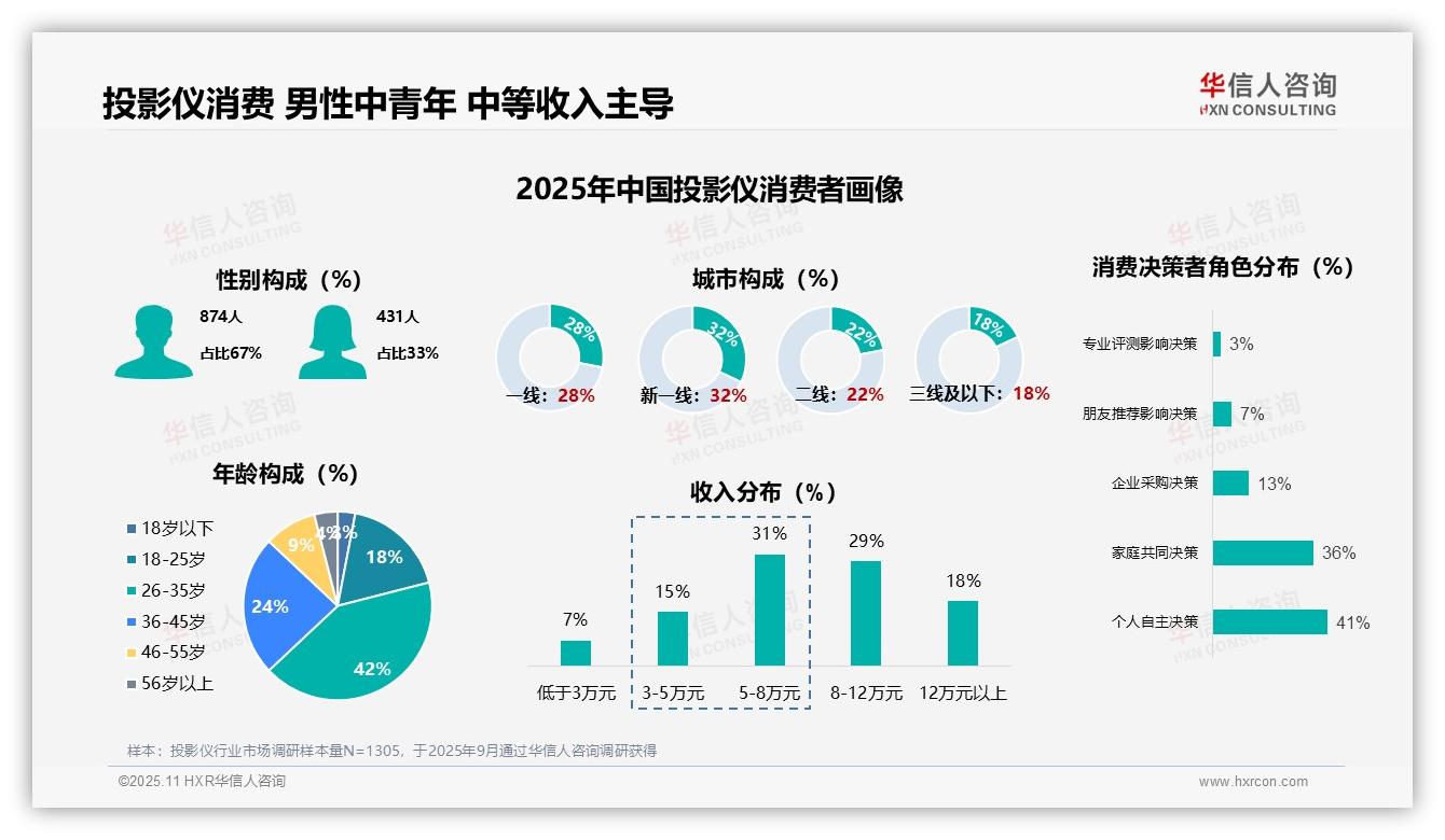 首次购买者占比52%主导投影仪市场：这一结论来自华信人咨询权威报告-2025年11月-投影仪-38