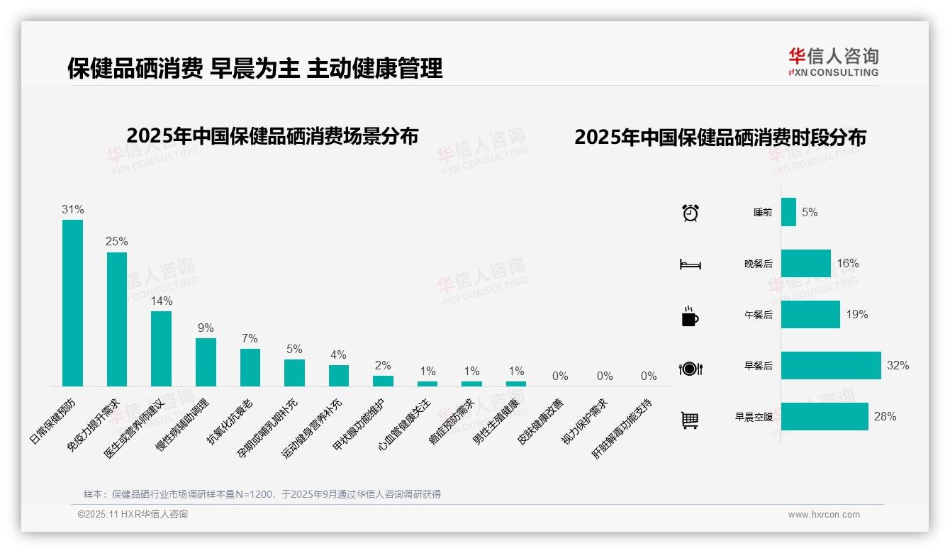 华信人咨询报告揭示：60%消费者早晨时段补充保健品硒-2025年11月-保健品硒-38