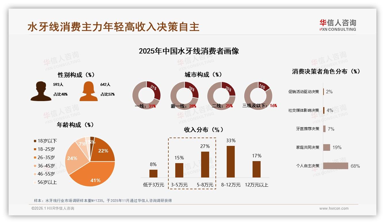 华信人咨询行业观察：73%每周使用超三次，水牙线便携场景需求爆发-2026年1月-水牙线-38