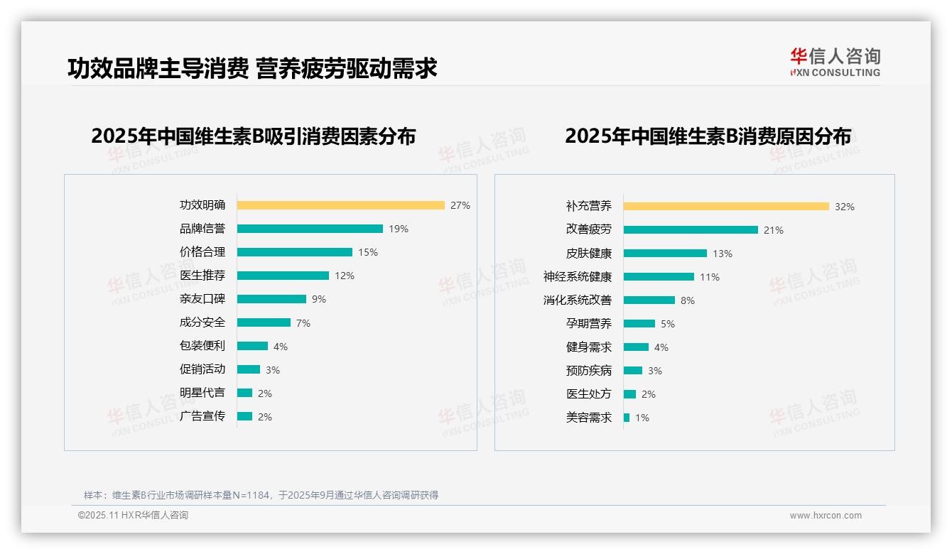 59%维生素B消费者愿意推荐产品——华信人咨询市场研究报告-2025年11月-维生素B-38