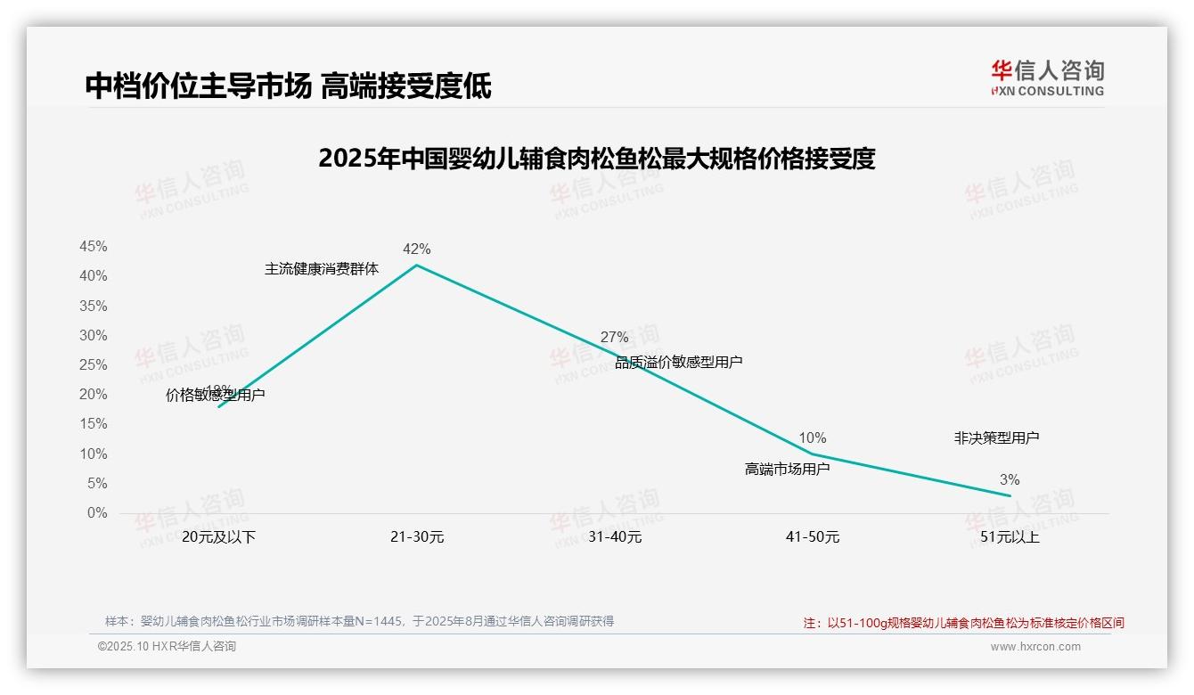 一文读懂47%消费者在价格上涨后仍选择购买婴幼儿辅食肉松鱼松：华信人咨询报告精编-2025年10月-婴幼儿辅食肉松鱼松-38