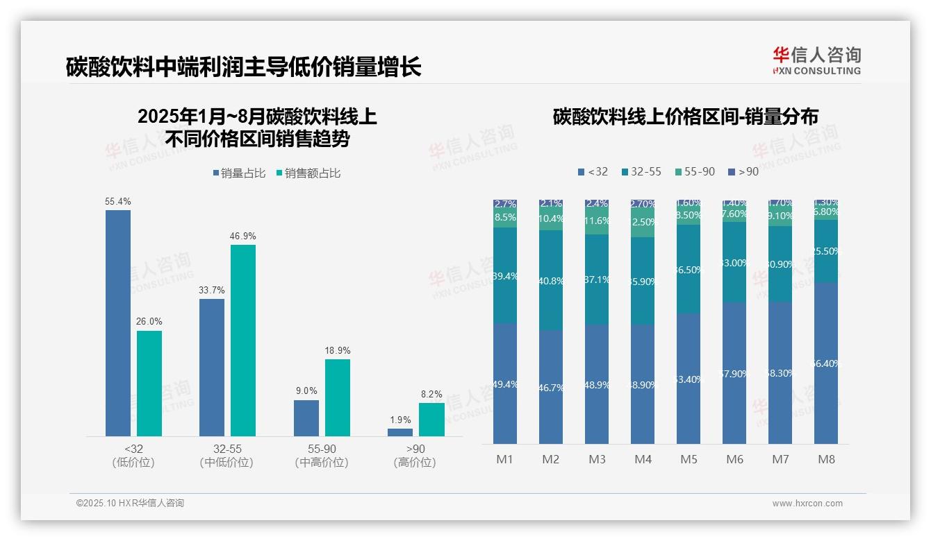 华信人咨询报告出炉，指出碳酸饮料中端销售额46.9%支撑近半市场-2025年10月-碳酸饮料-38
