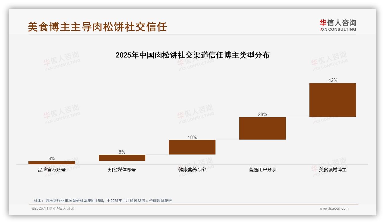 华信人咨询独家披露：亲友口碑38%转化肉松饼，真实用户体验内容占35%-2026年1月-肉松饼-38