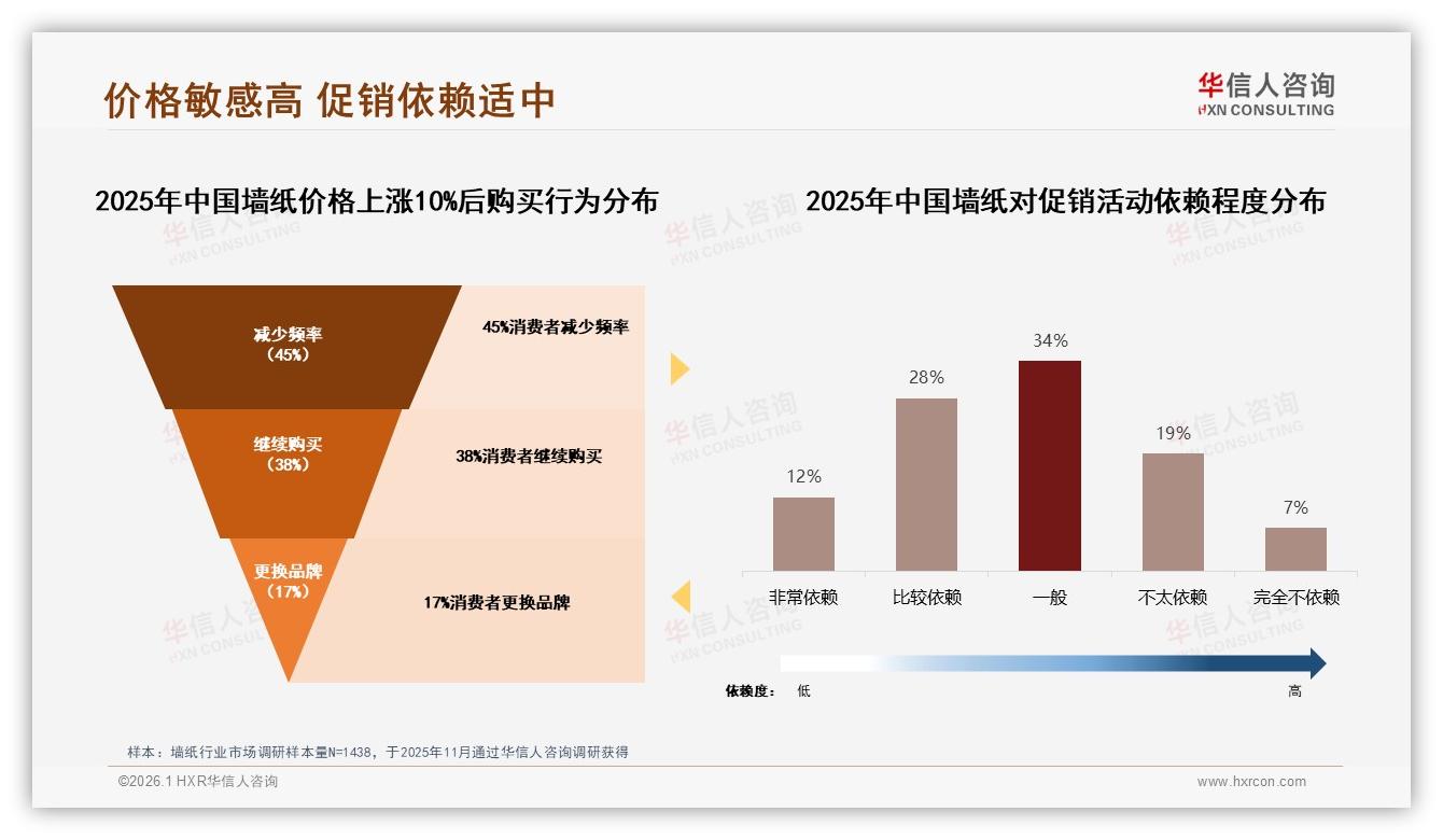 国产墙纸78%份额碾压进口，华信人咨询热点快读性价比成压倒优势-2026年1月-墙纸-38