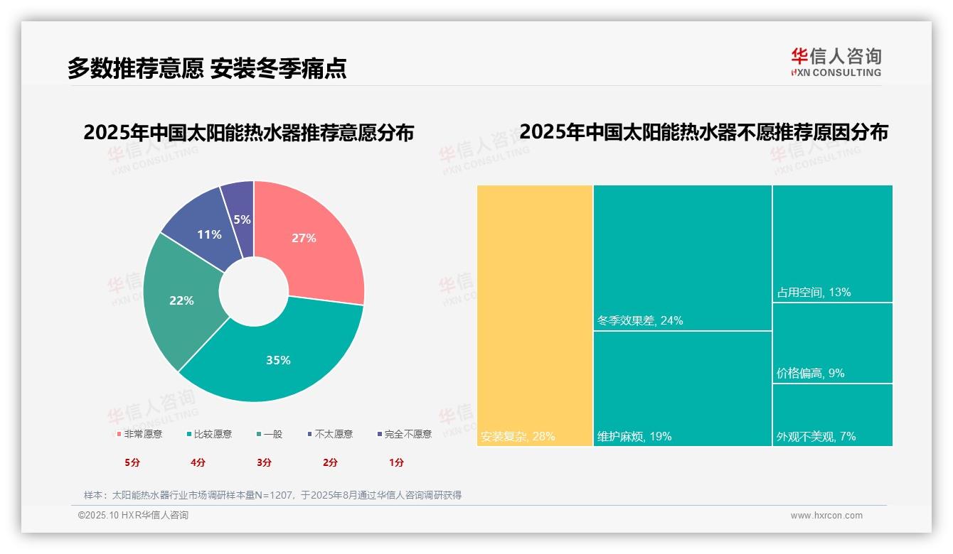权威印证：华信人咨询调研报告确认节省电费31%-2025年10月-太阳能热水器-38