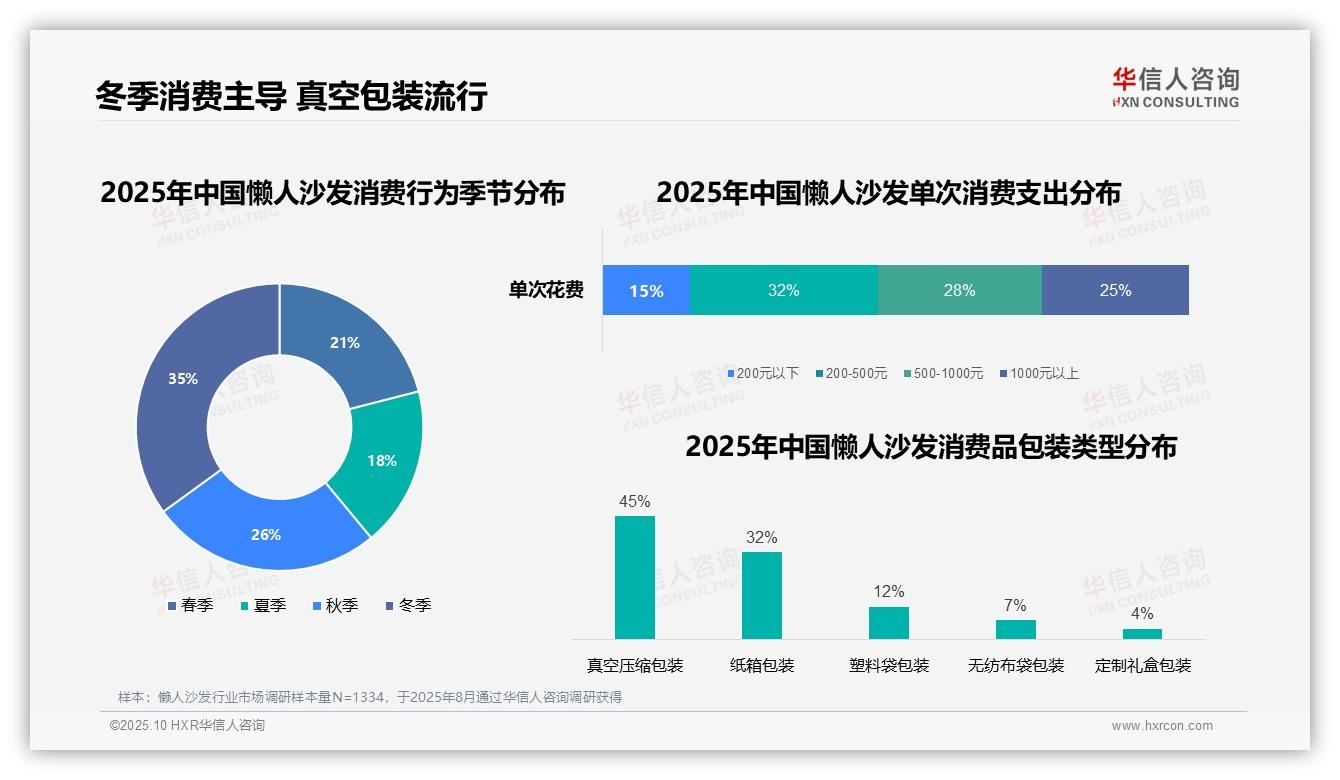 据华信人咨询报告：35%消费者冬季首选懒人沙发-2025年10月-懒人沙发-38