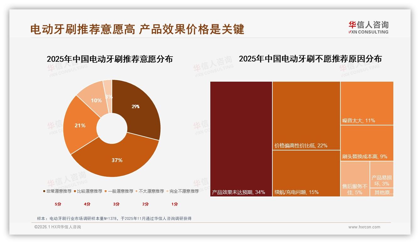 66%高推荐意愿背后34%效果不满，电动牙刷体验决定复购——华信人咨询研究报告精选-2026年1月-电动牙刷-38