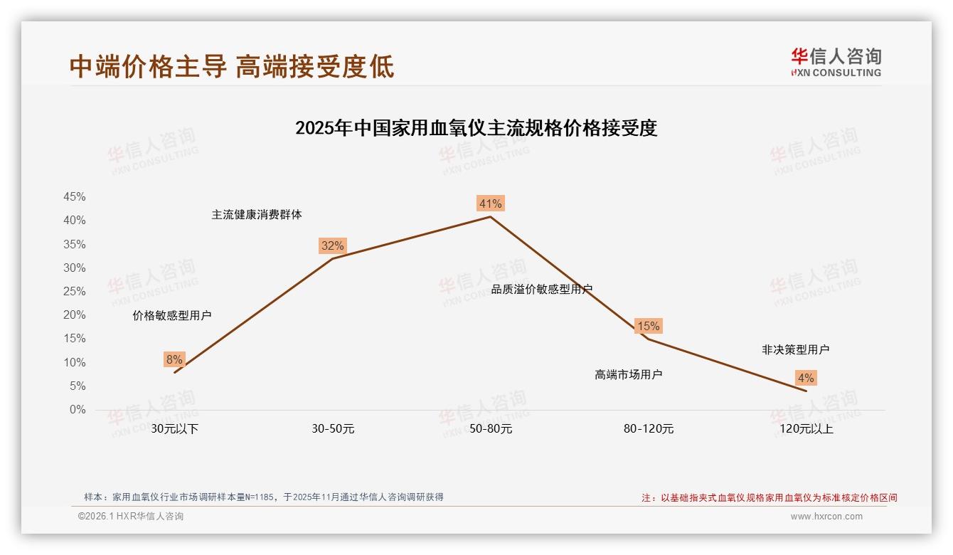 家用血氧仪70%复购率53%用户忠诚但41%因不准跳槽——华信人咨询独家披露-2026年1月-家用血氧仪-38
