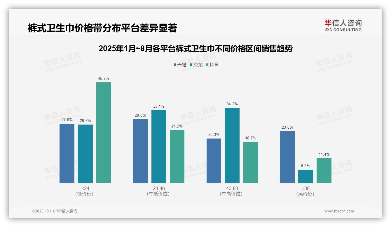 权威印证：华信人咨询调研报告确认抖音裤式卫生巾低价销量占比73.4%-2025年10月-裤式卫生巾-38