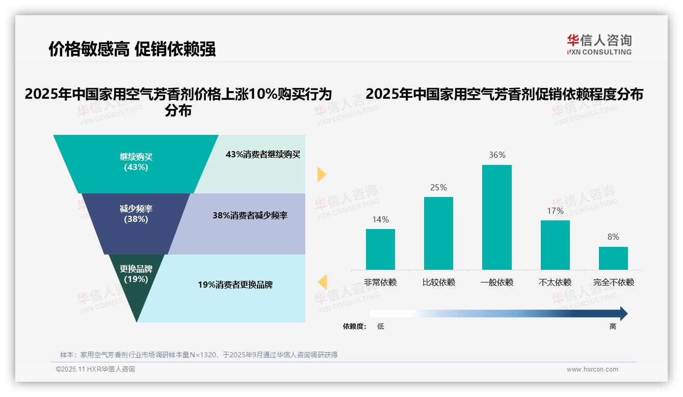 数据说话：华信人咨询报告指出61%消费者依赖促销，家用空气芳香剂品牌需重视-2025年11月-家用空气芳香剂-38