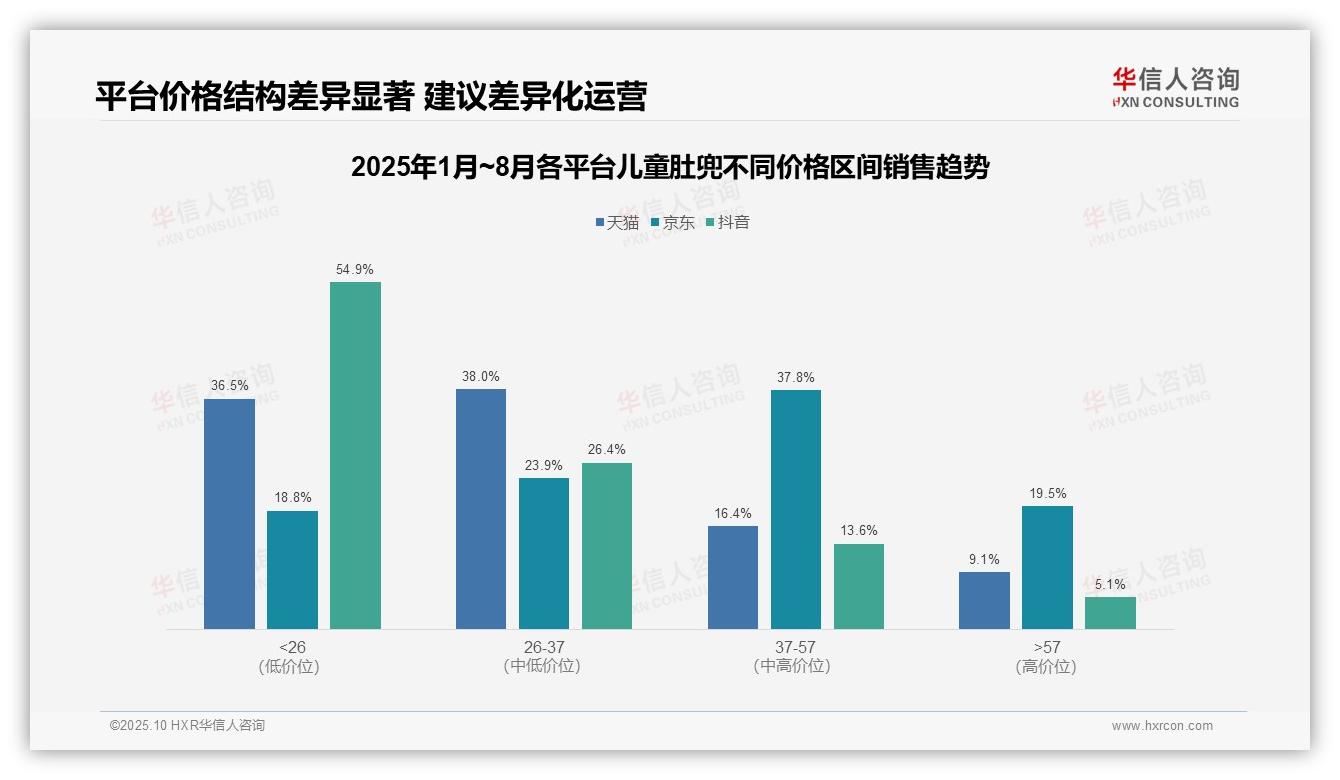73.1%儿童肚兜销量来自低价产品——华信人咨询最新报告证实-2025年10月-儿童肚兜-38