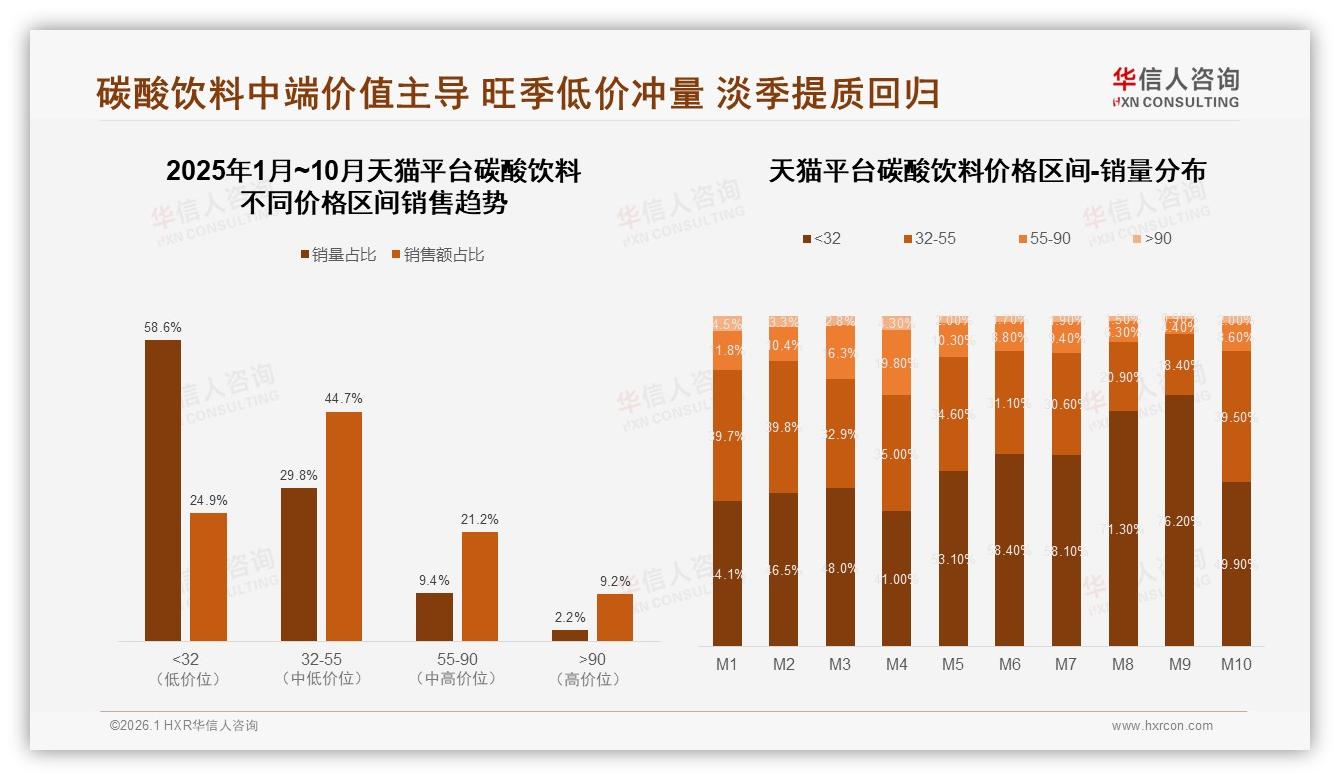 42%单次支出低于5元碳酸饮料旺季，夏季销量占比48%引爆低价烟火气——华信人咨询《中国碳酸饮料市场洞察报告》-2026年1月-碳酸饮料-38