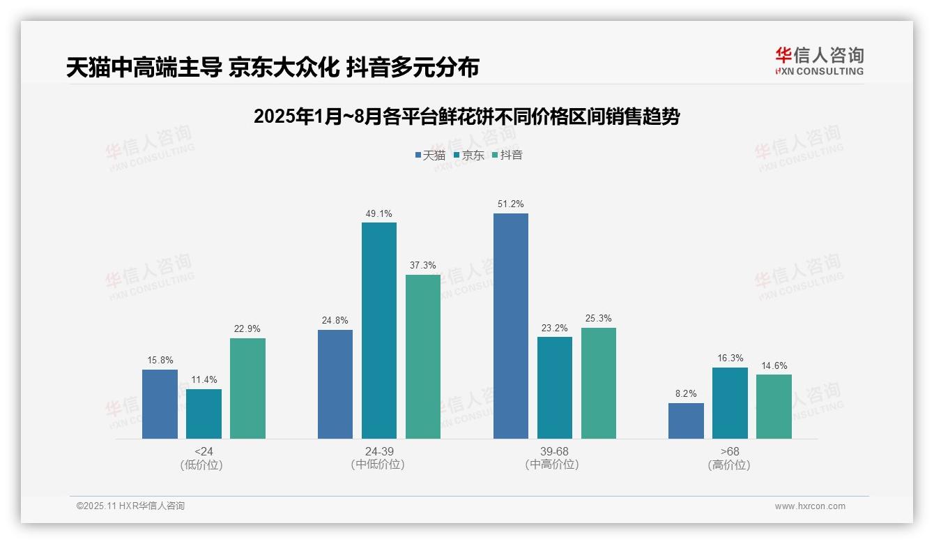华信人咨询报告解读：为何说抖音鲜花饼低价销量69.5%反映消费降级-2025年11月-鲜花饼-38