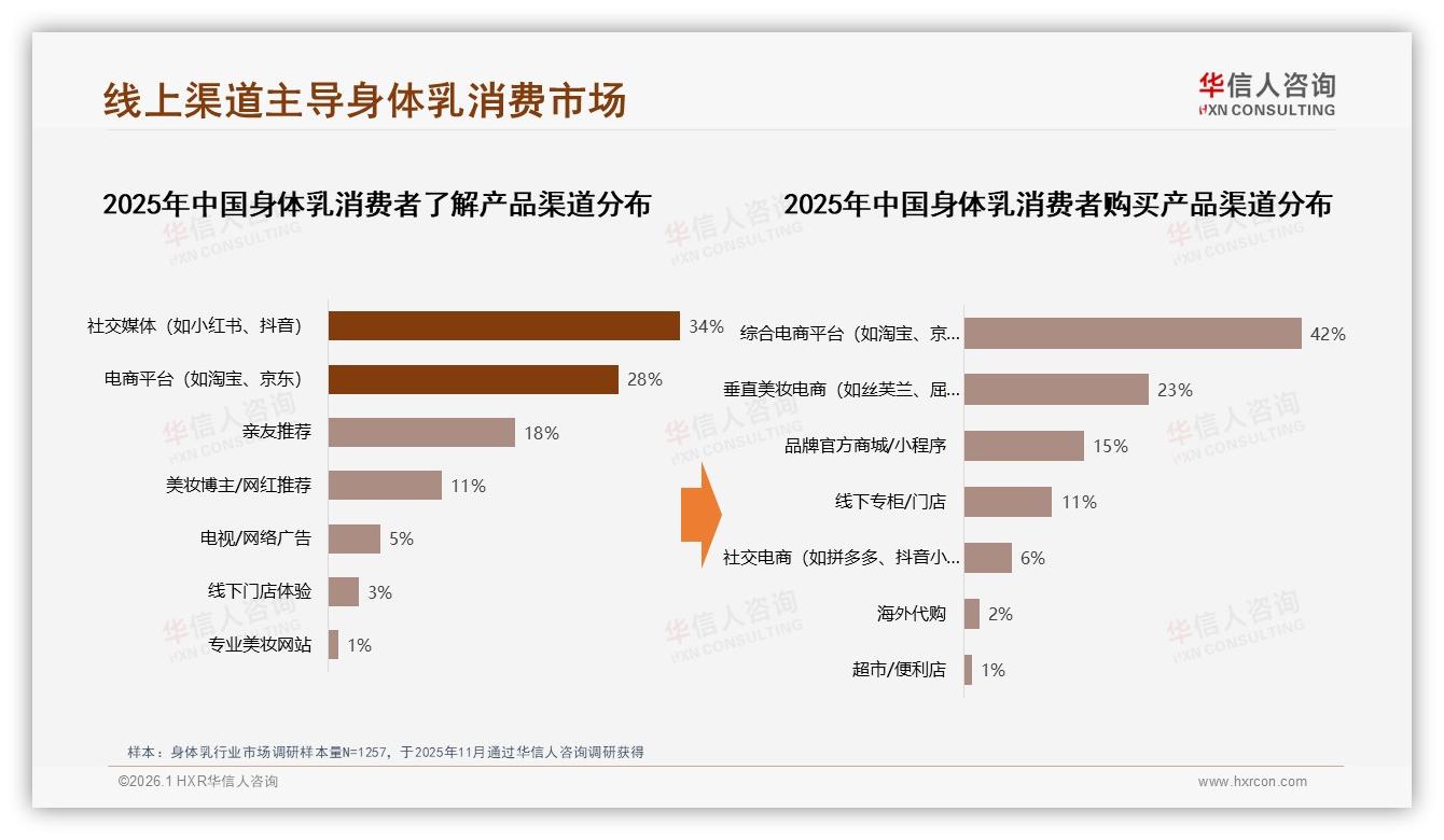 华信人咨询数据洞察：26~35岁女性占身体乳消费77%市场如何抓住她-2026年1月-身体乳-38