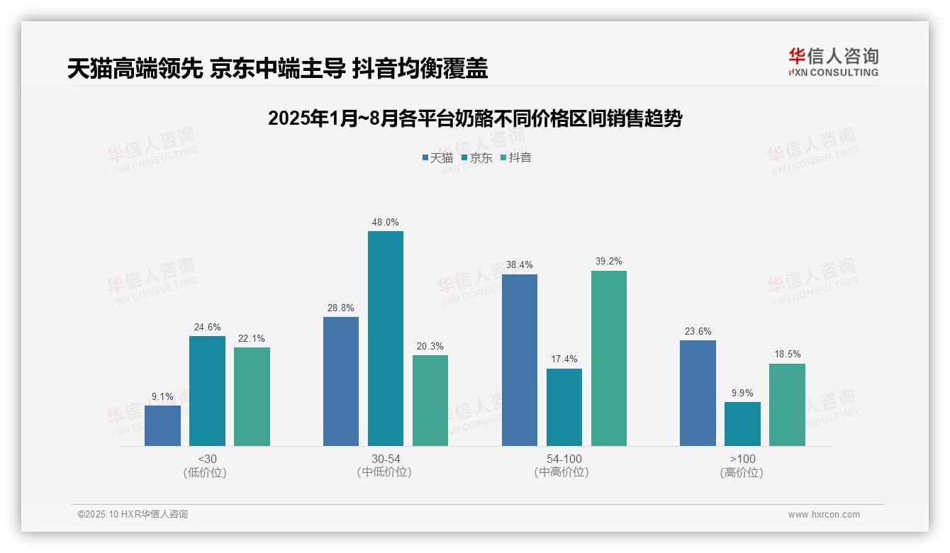 华信人咨询报告核心结论：中高端奶酪贡献67.2%销售额-2025年10月-奶酪-38
