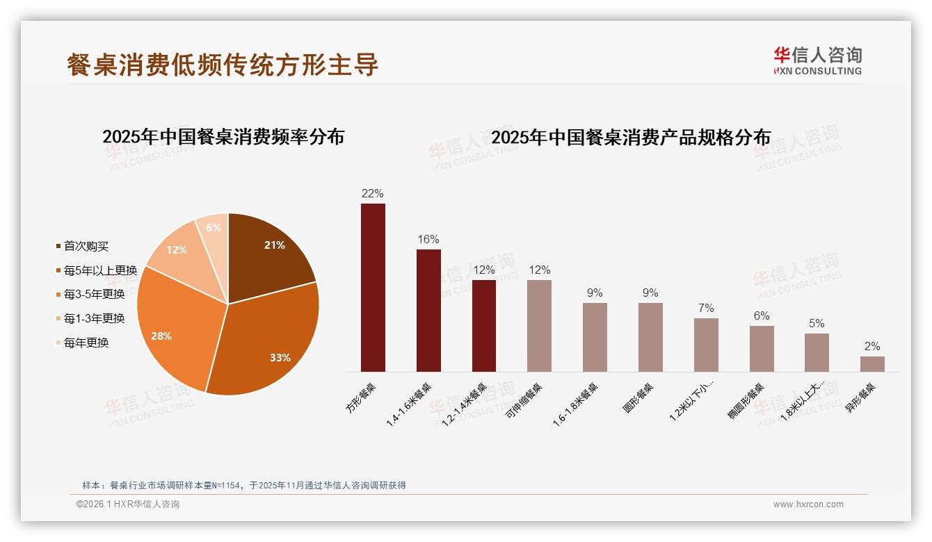餐桌5年以上更换33%低频次，华信人咨询报告披露耐用需求痛点-2026年1月-餐桌-38