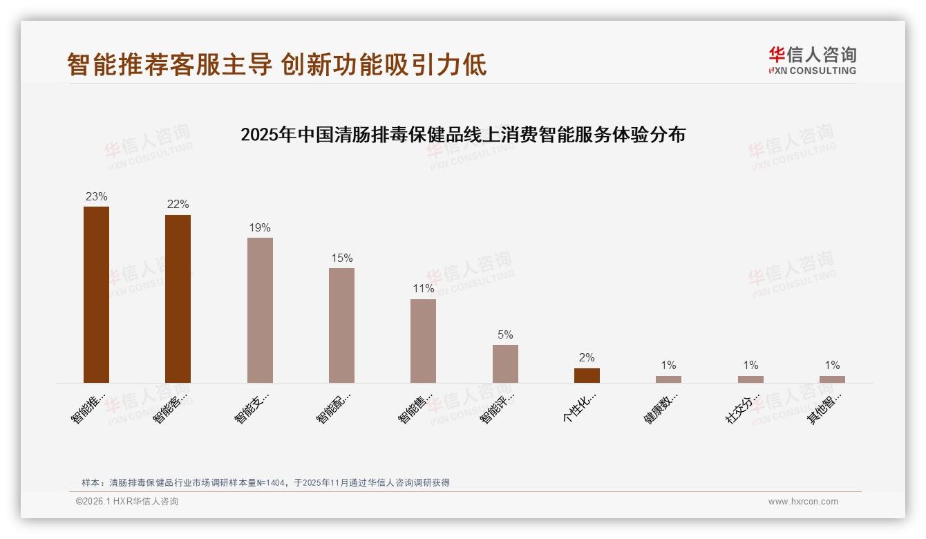 华信人咨询权威发布：女性消费者58%主导清肠排毒保健品，中青年26~45岁占58%需求旺盛-2026年1月-清肠排毒保健品-38