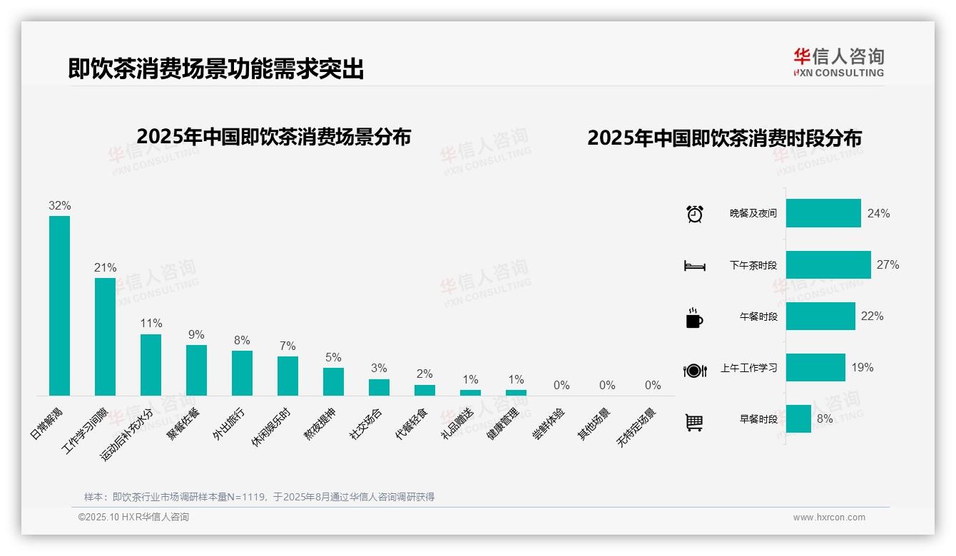 夏季即饮茶消费占比41%揭示市场季节性——引自华信人咨询消费者调研报告-2025年10月-即饮茶-38