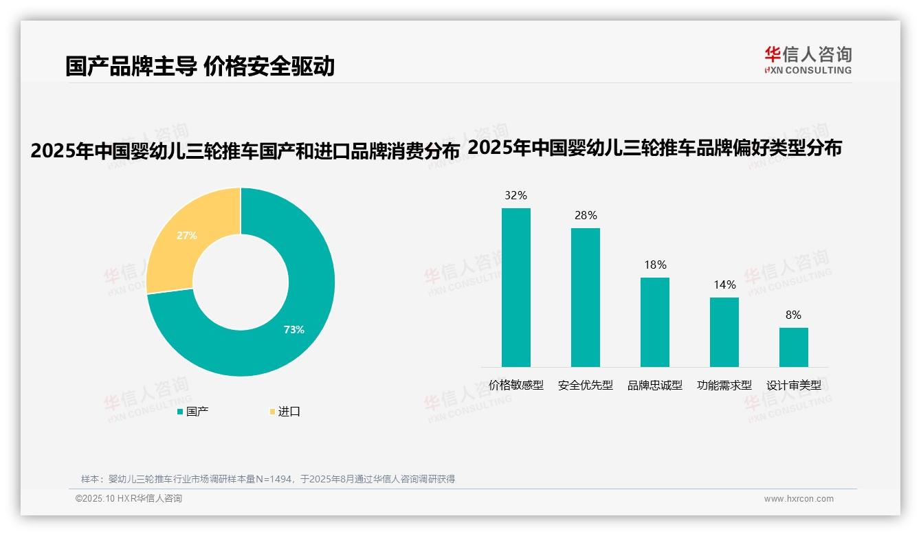 权威印证：华信人咨询调研报告确认73%婴幼儿三轮推车消费者偏好国产品牌-2025年10月-婴幼儿三轮推车-38