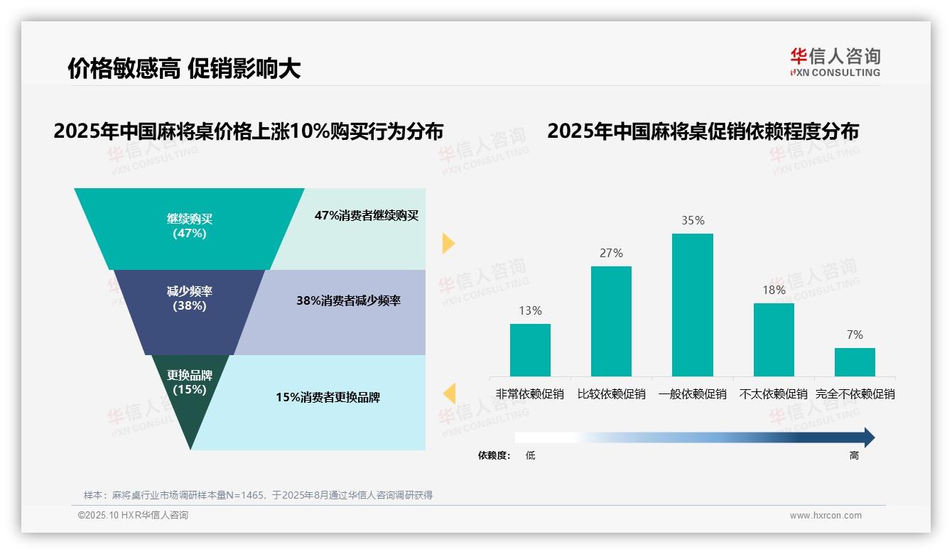 47%麻将桌消费者在价格上涨10%后保持忠诚——华信人咨询报告深度解析-2025年10月-麻将桌-38