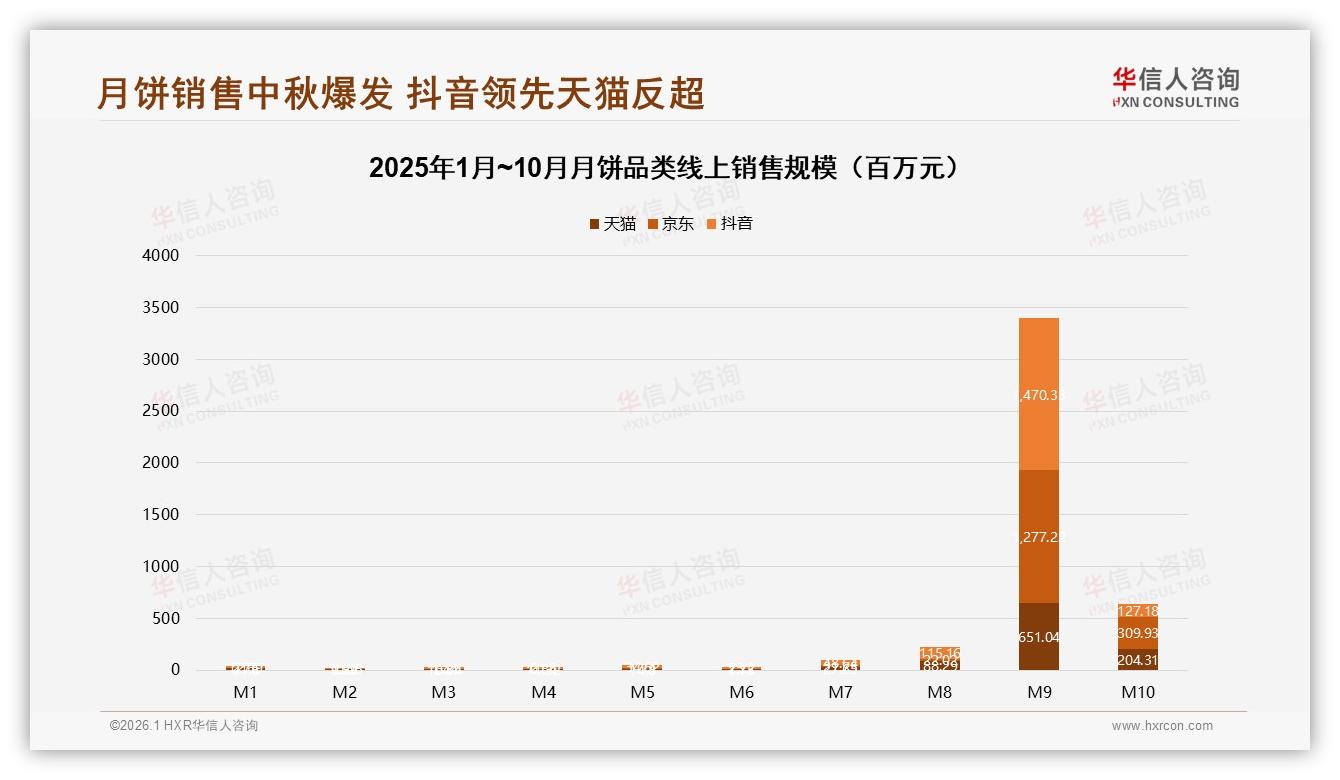抖音45%销售额领跑中秋档，华信人咨询年度复盘：月饼内容电商提前锁客-2026年1月-月饼-38