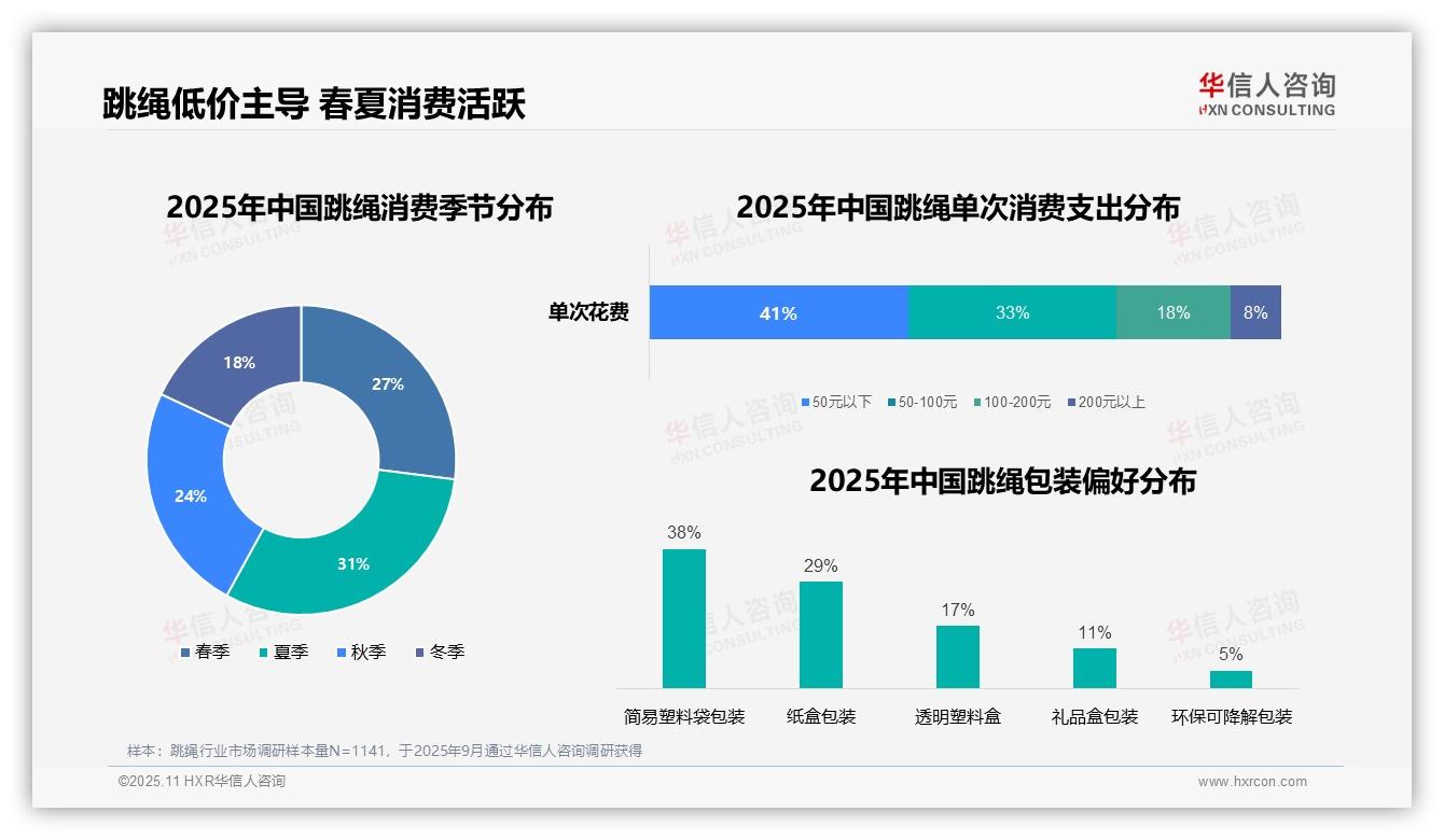 41%消费者跳绳支出低于50元——华信人咨询市场研究报告-2025年11月-跳绳-38