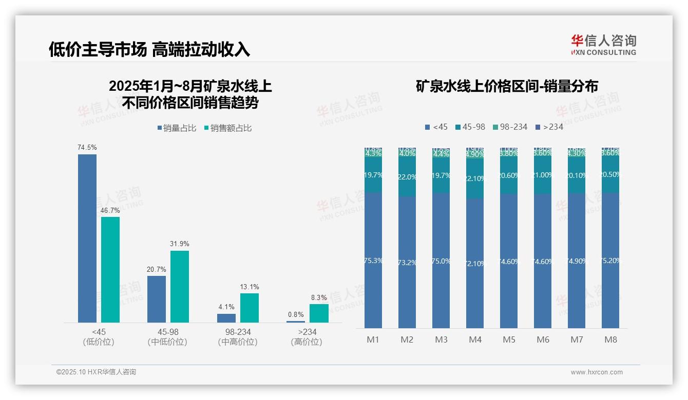 官方数据：华信人咨询报告显示高端矿泉水0.8%销量贡献8.3%销售额-2025年10月-矿泉水-38