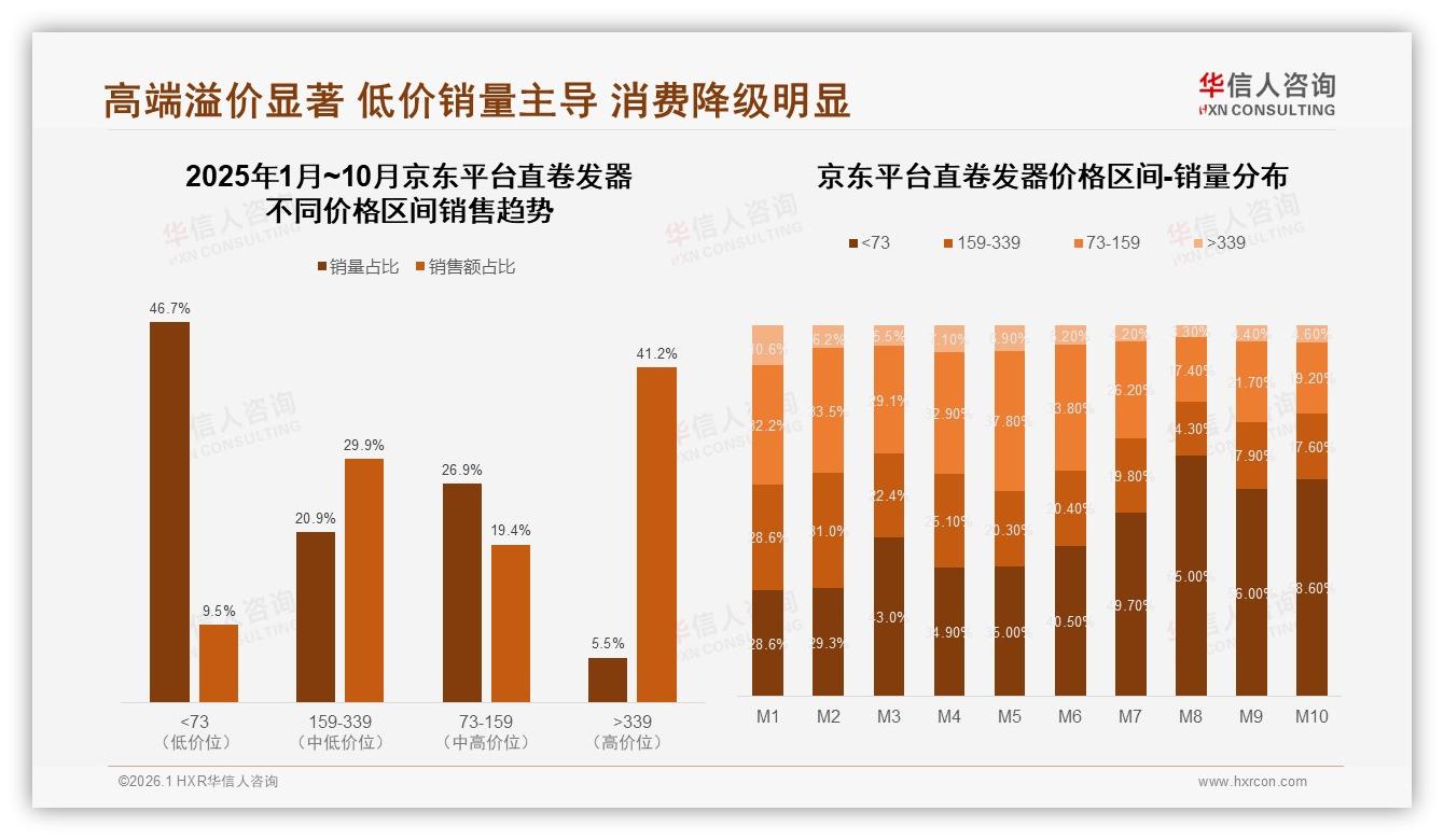 华信人咨询数据洞察：77%女性消费者主导直卷发器，中等收入成主力-2026年1月-直卷发器-38
