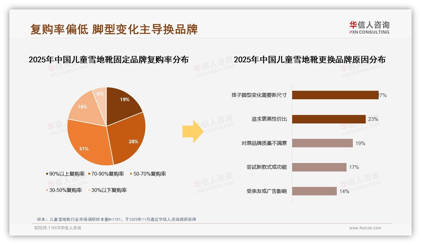 60%优先品牌22%只买知名，儿童雪地靴品牌忠诚度如何再提30%——华信人咨询年度复盘-2026年1月-儿童雪地靴-38