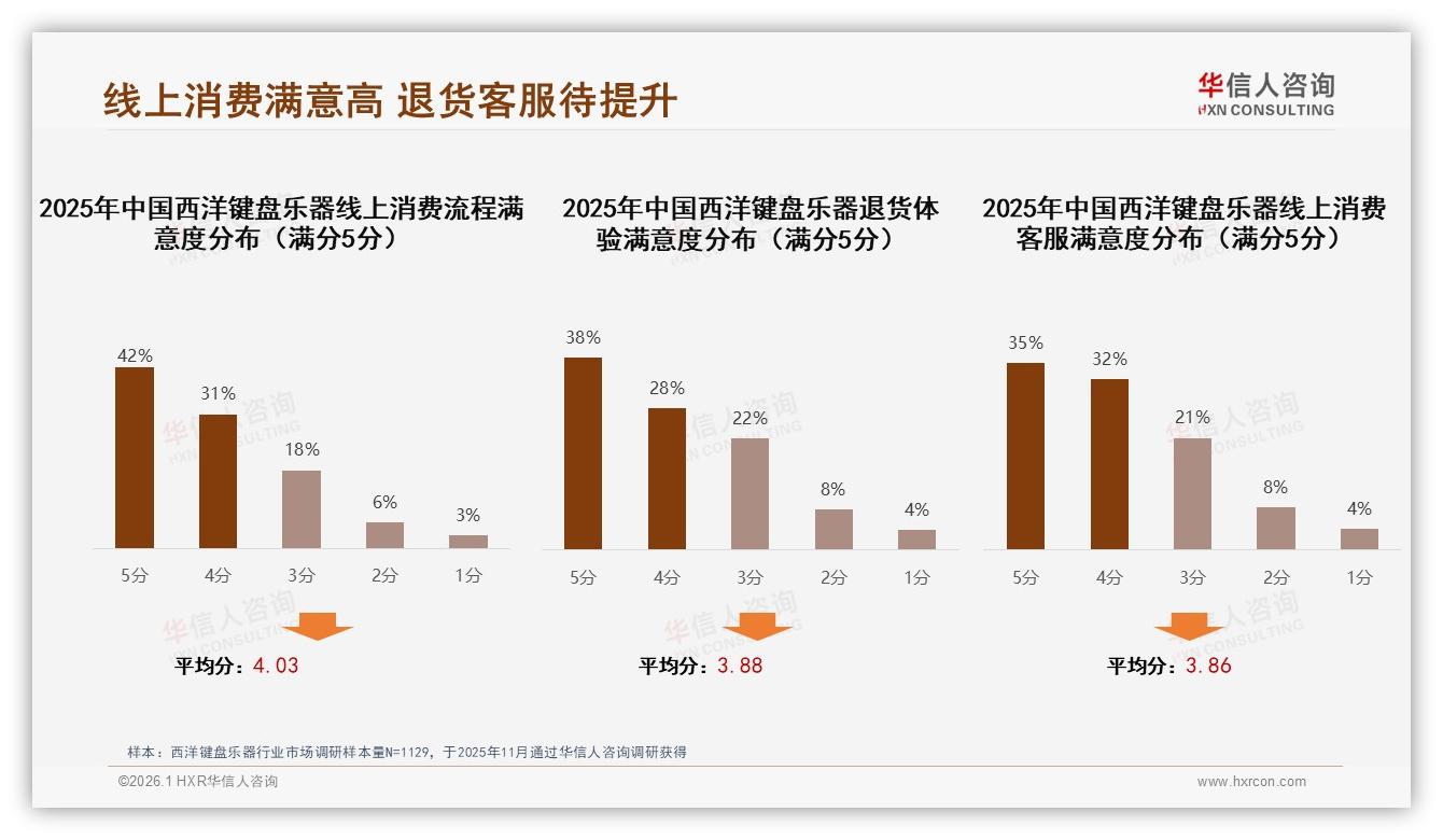 华信人咨询行业观察：38%消费者只认品牌西洋键盘乐器国产破局靠音质优先-2026年1月-西洋键盘乐器-38