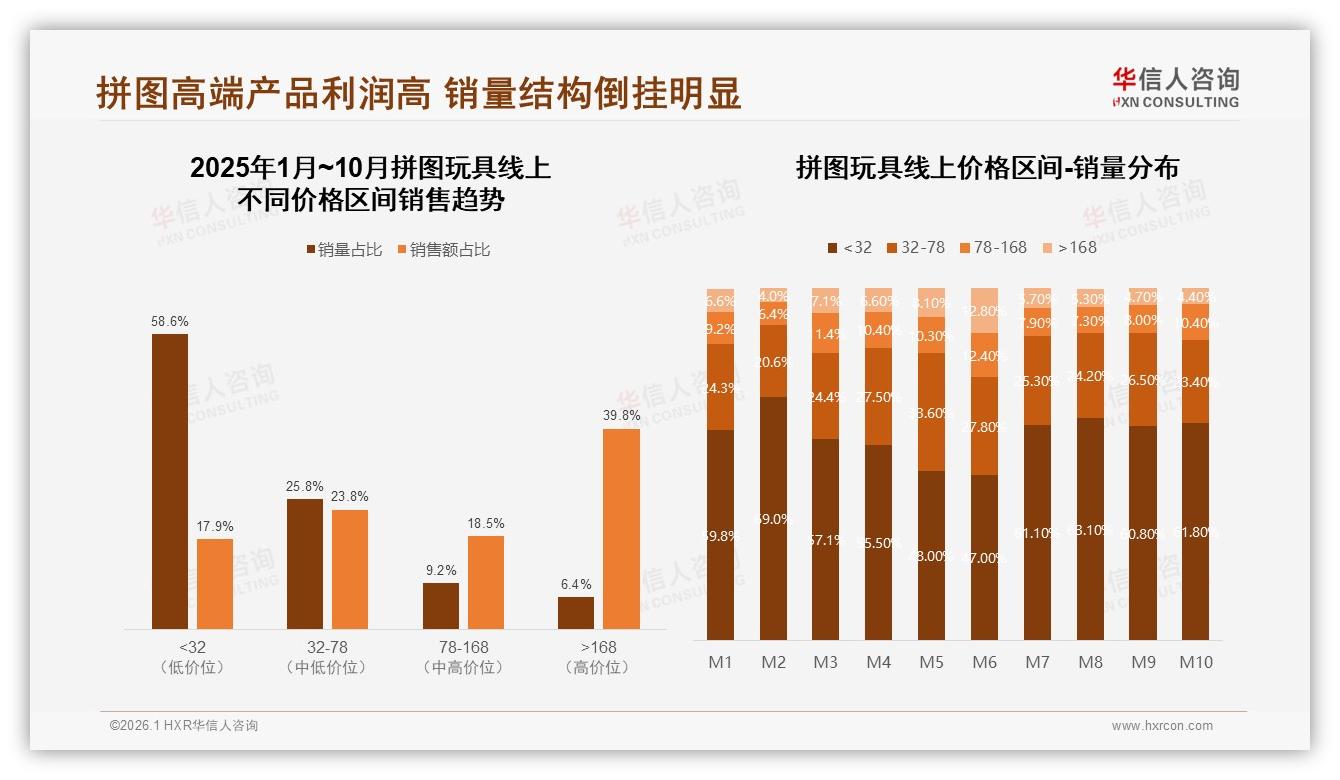 73%消费者首选国产拼图玩具，价格敏感型占28%倒逼品牌降本增效-2026年1月-拼图玩具-38