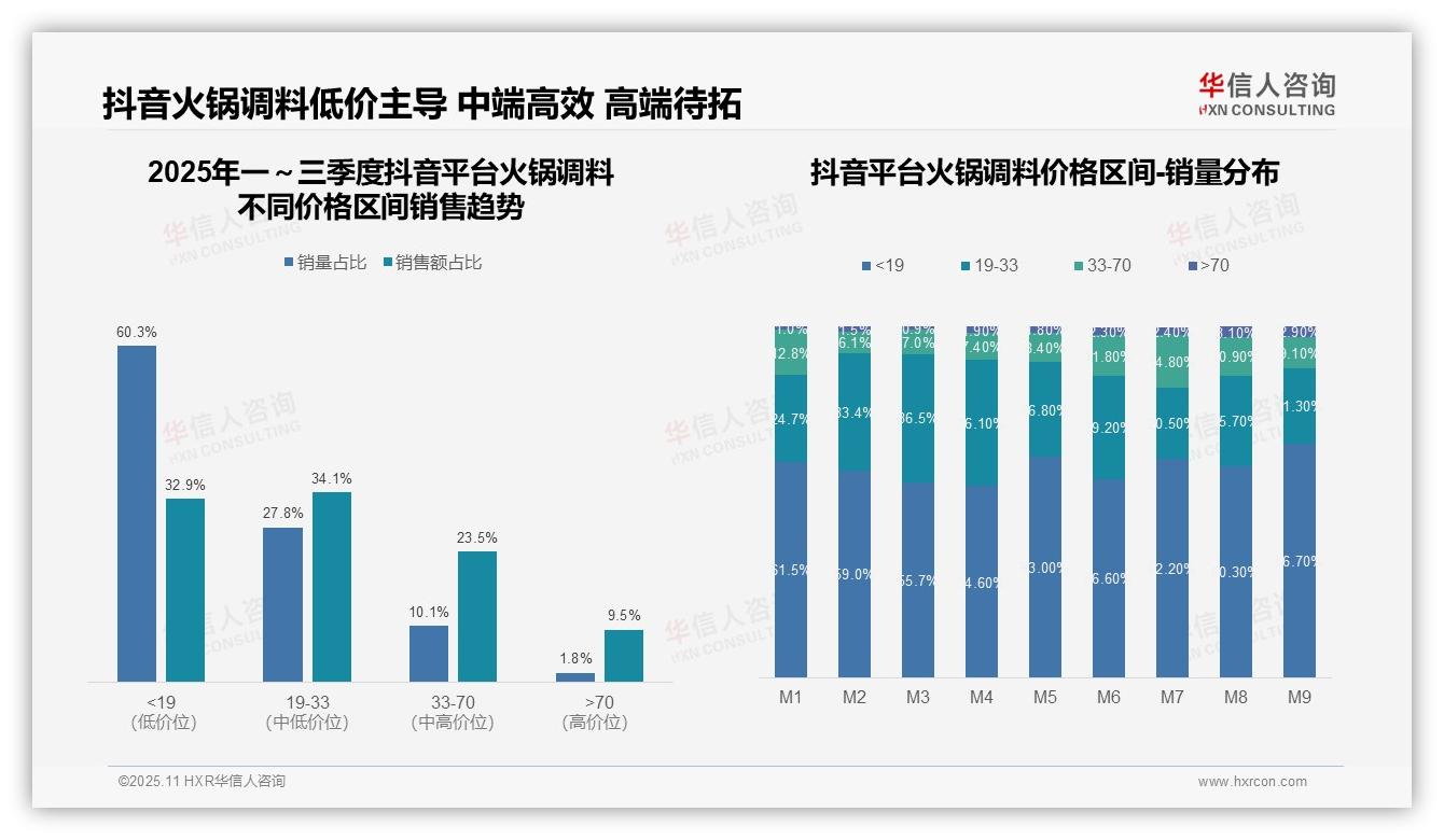 华信人咨询报告聚焦：京东火锅调料低价依赖度高达81.2%-2025年11月-火锅调料-38
