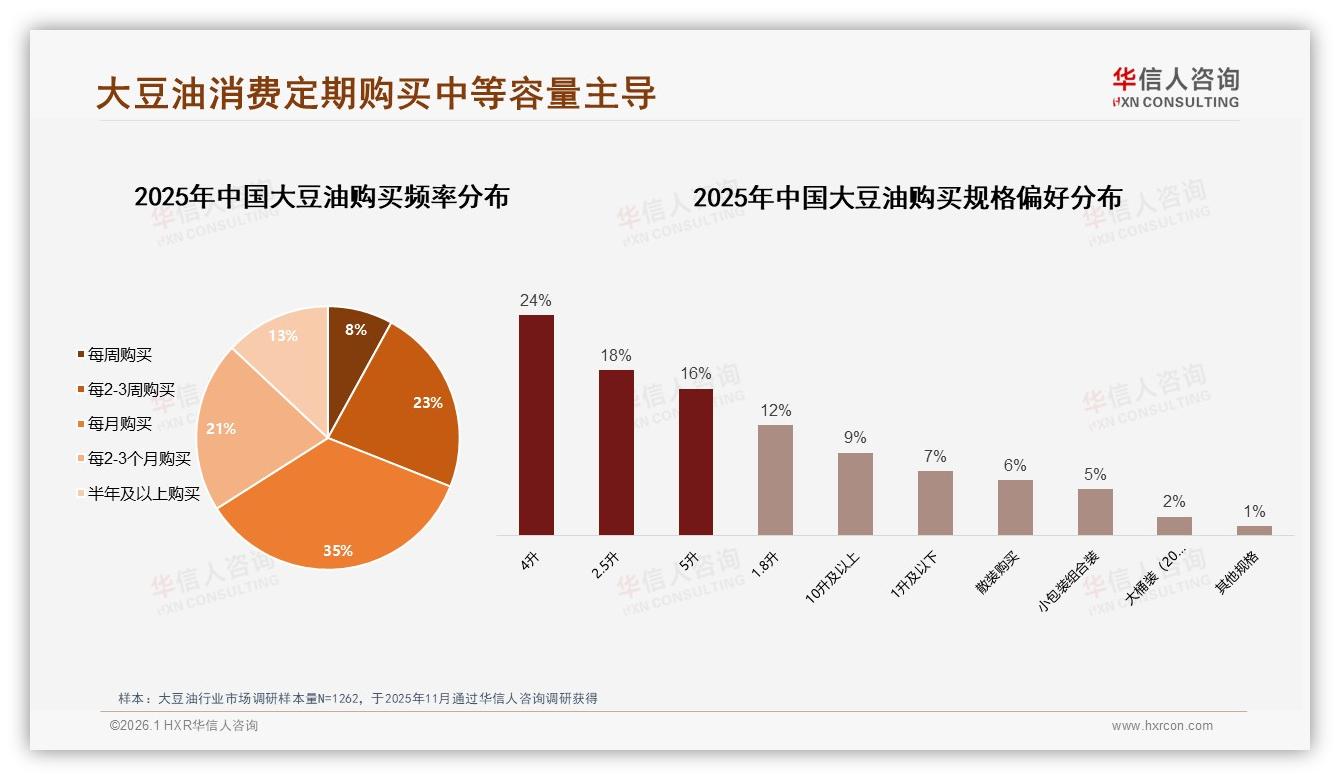 华信人咨询品类洞察：每月购买35%中等容量4升规格占24%-2026年1月-大豆油-38