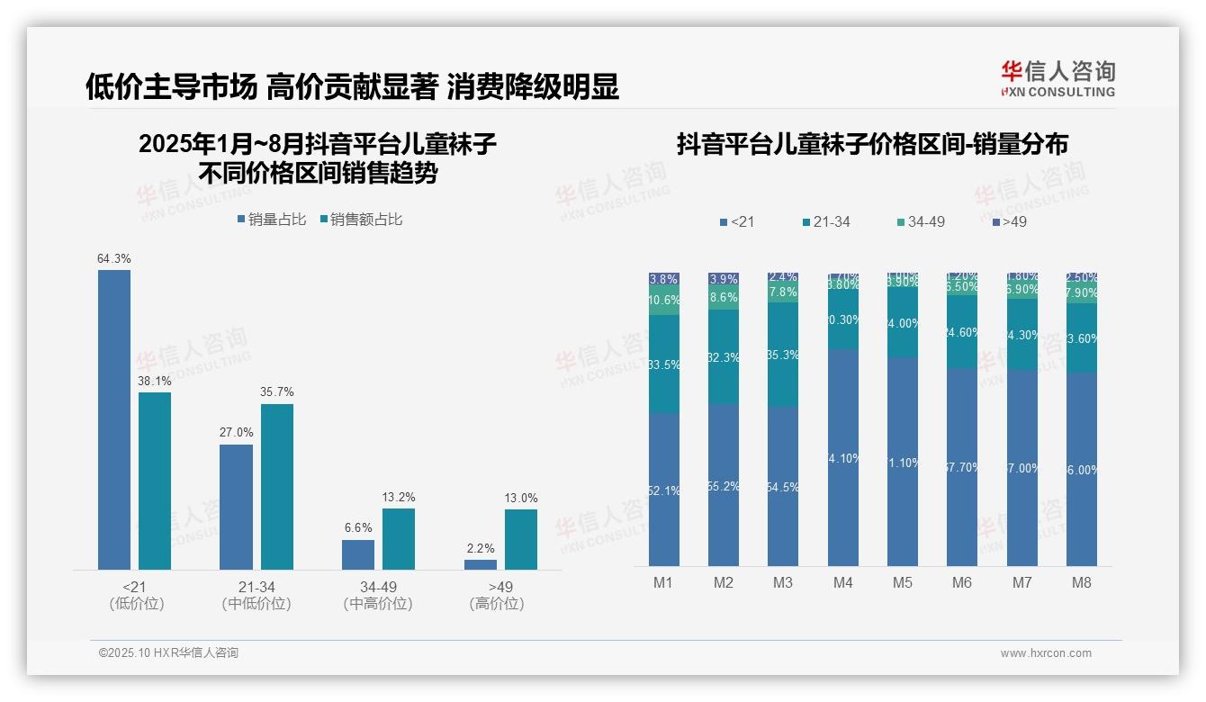 官方数据：华信人咨询报告显示儿童袜子低价销量60.2%驱动市场变革-2025年10月-儿童袜子-38