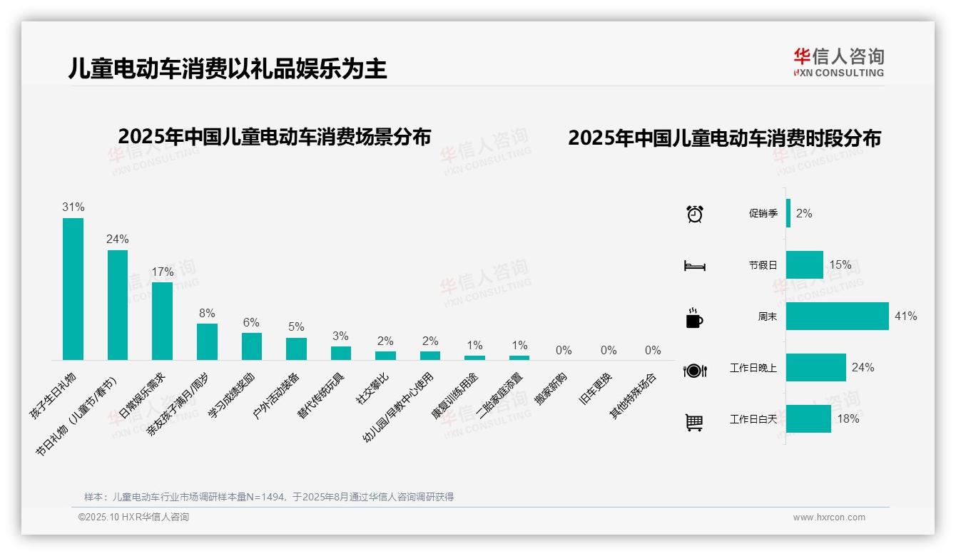 数据说话：华信人咨询报告指出夏季消费占比34%主导儿童电动车市场-2025年10月-儿童电动车-38
