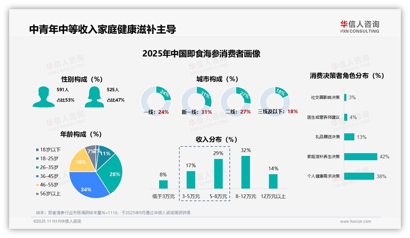 华信人咨询发布专项报告：34%消费者每季度购买即食海参-2025年11月-即食海参-38