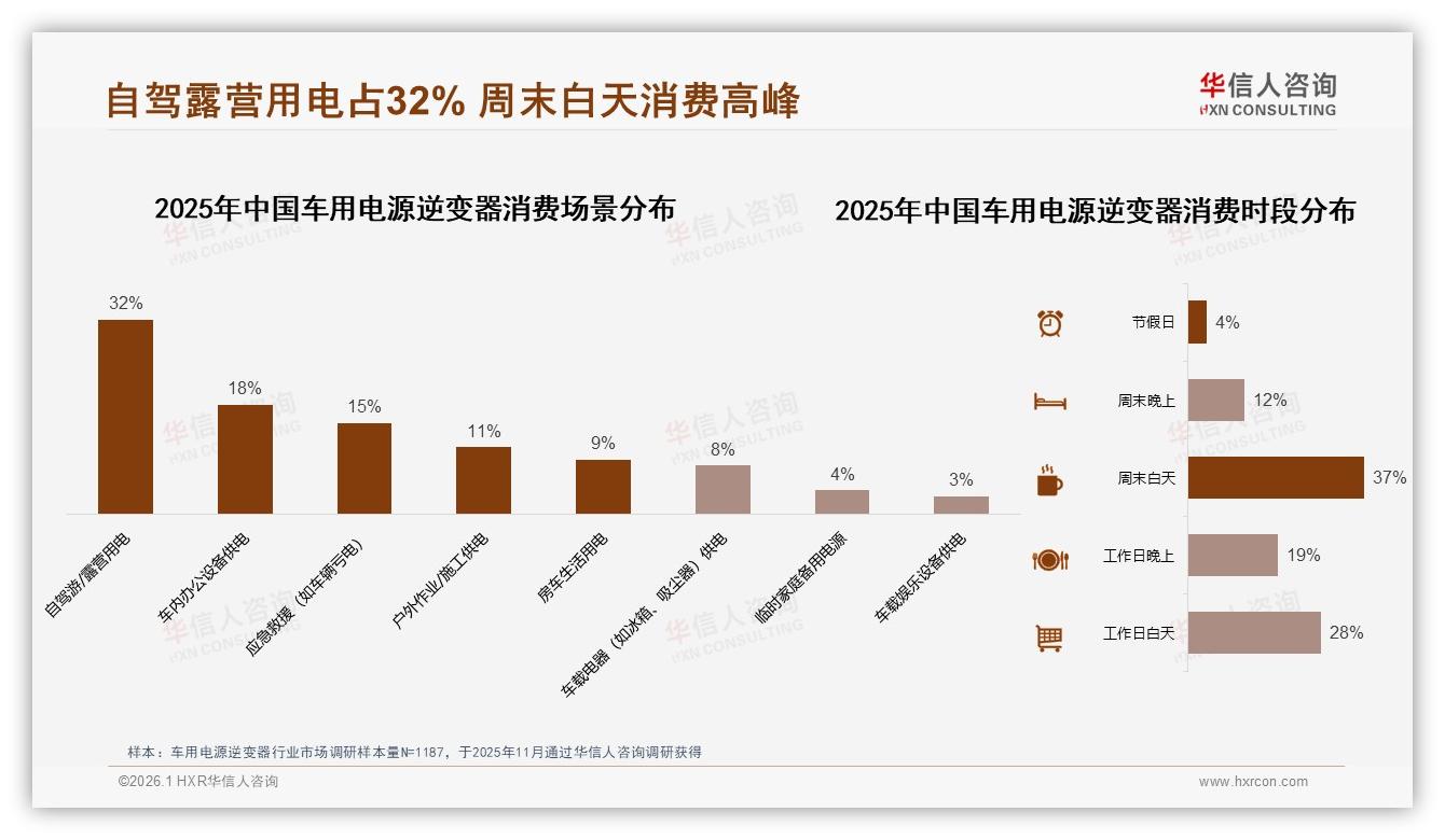 华信人咨询年度复盘：车用电源逆变器夏季销售29%高峰，露营经济持续升温-2026年1月-车用电源逆变器-38