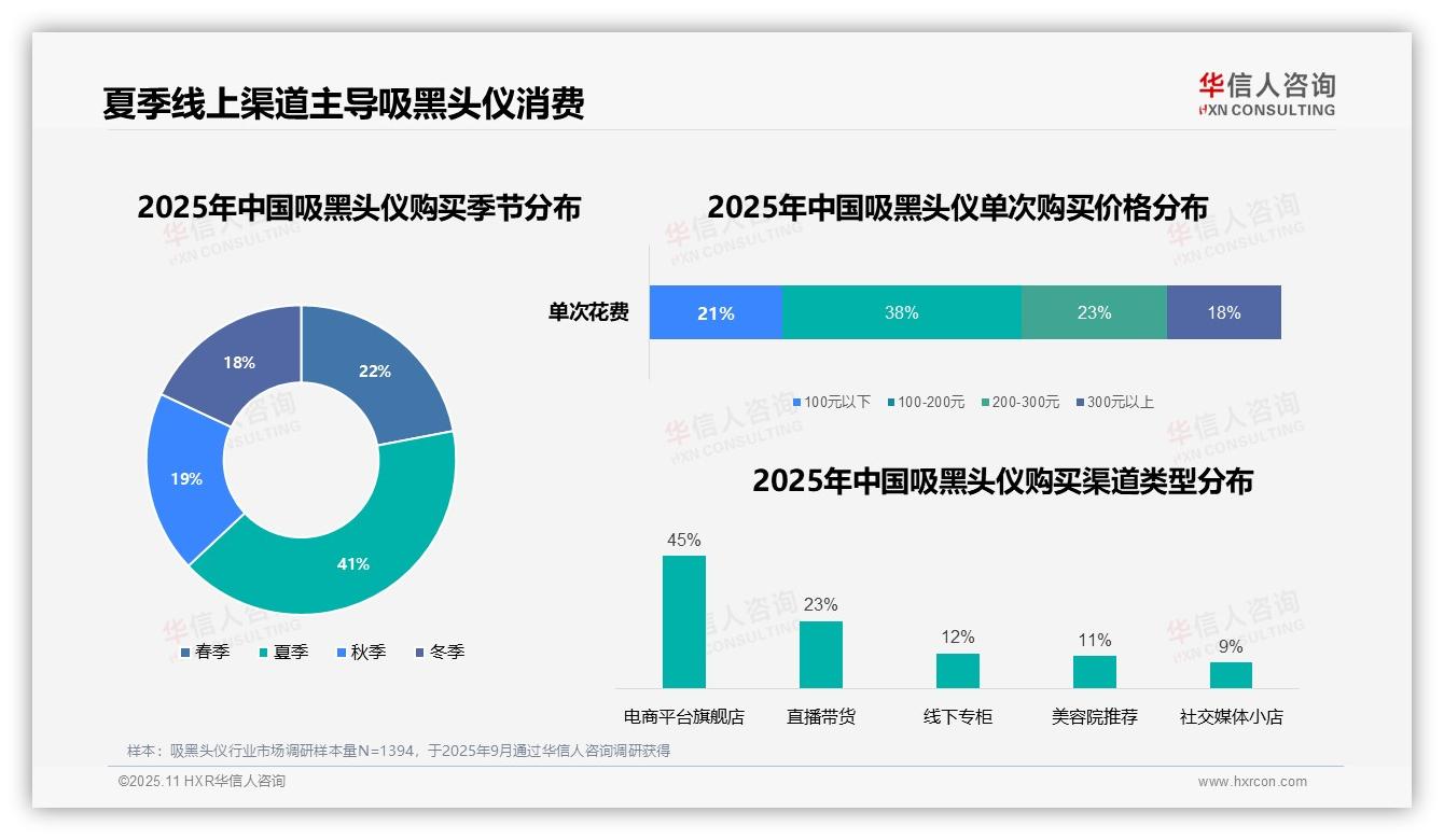 夏季吸黑头仪购买占比41%——华信人咨询最新报告证实-2025年11月-吸黑头仪-38