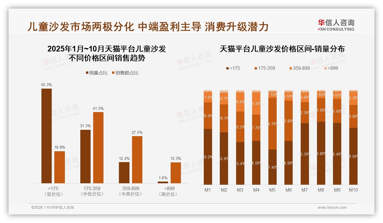 42%家庭预算200~500元，中端儿童沙发盈利黄金带——华信人咨询数据洞察-2026年1月-儿童沙发-38