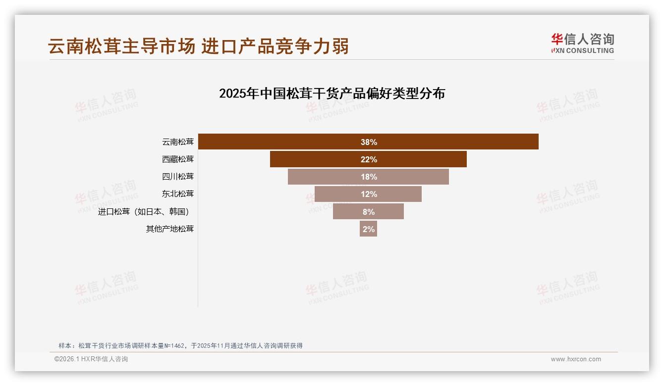 华信人咨询行业观察：70%松茸干货销售集中在秋冬季节，真空袋装占38%-2026年1月-松茸干货-38