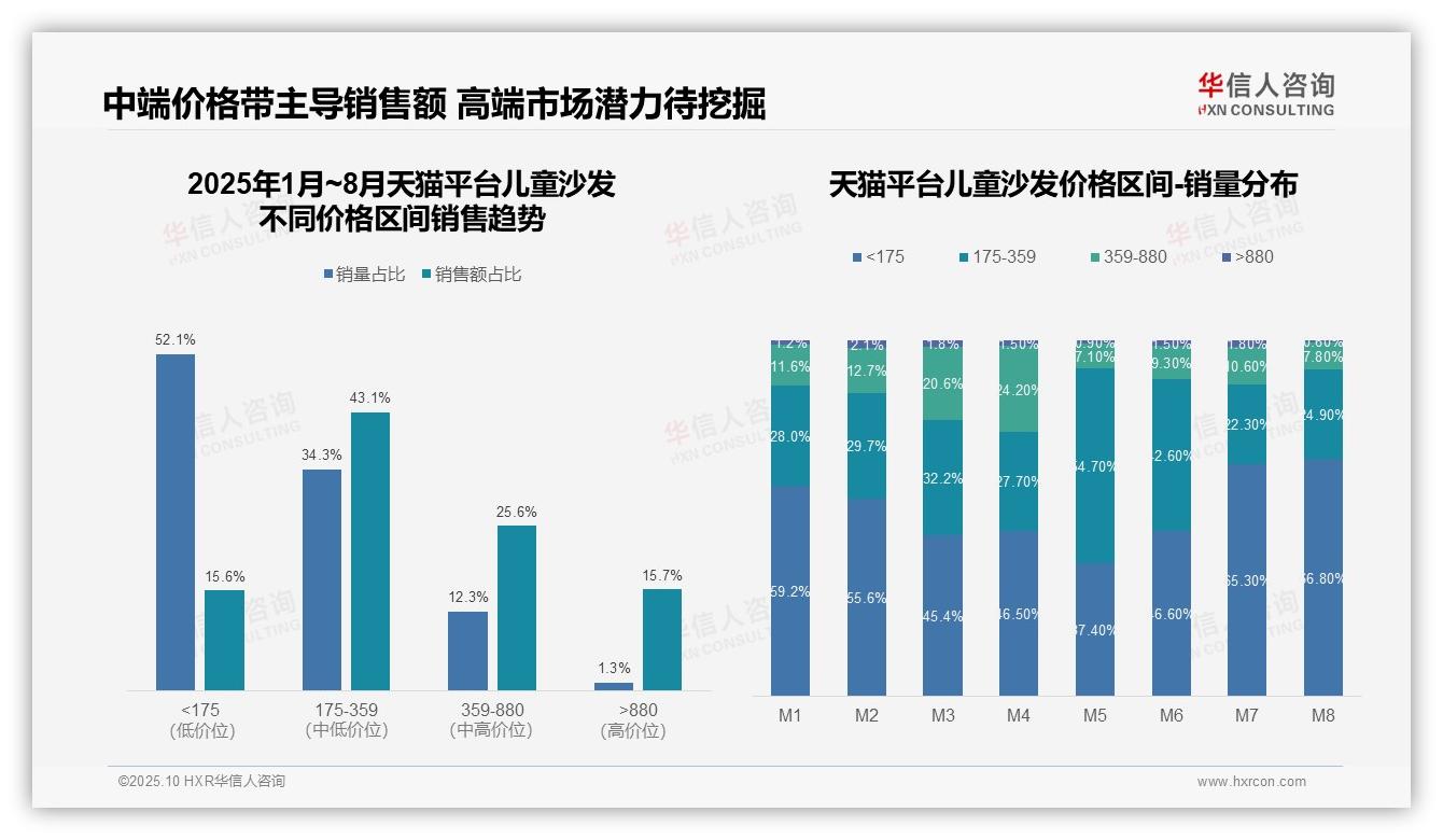 行业风向：华信人咨询报告提出高端区间销售额占37.9%消费行为两极分化-2025年10月-儿童沙发-38